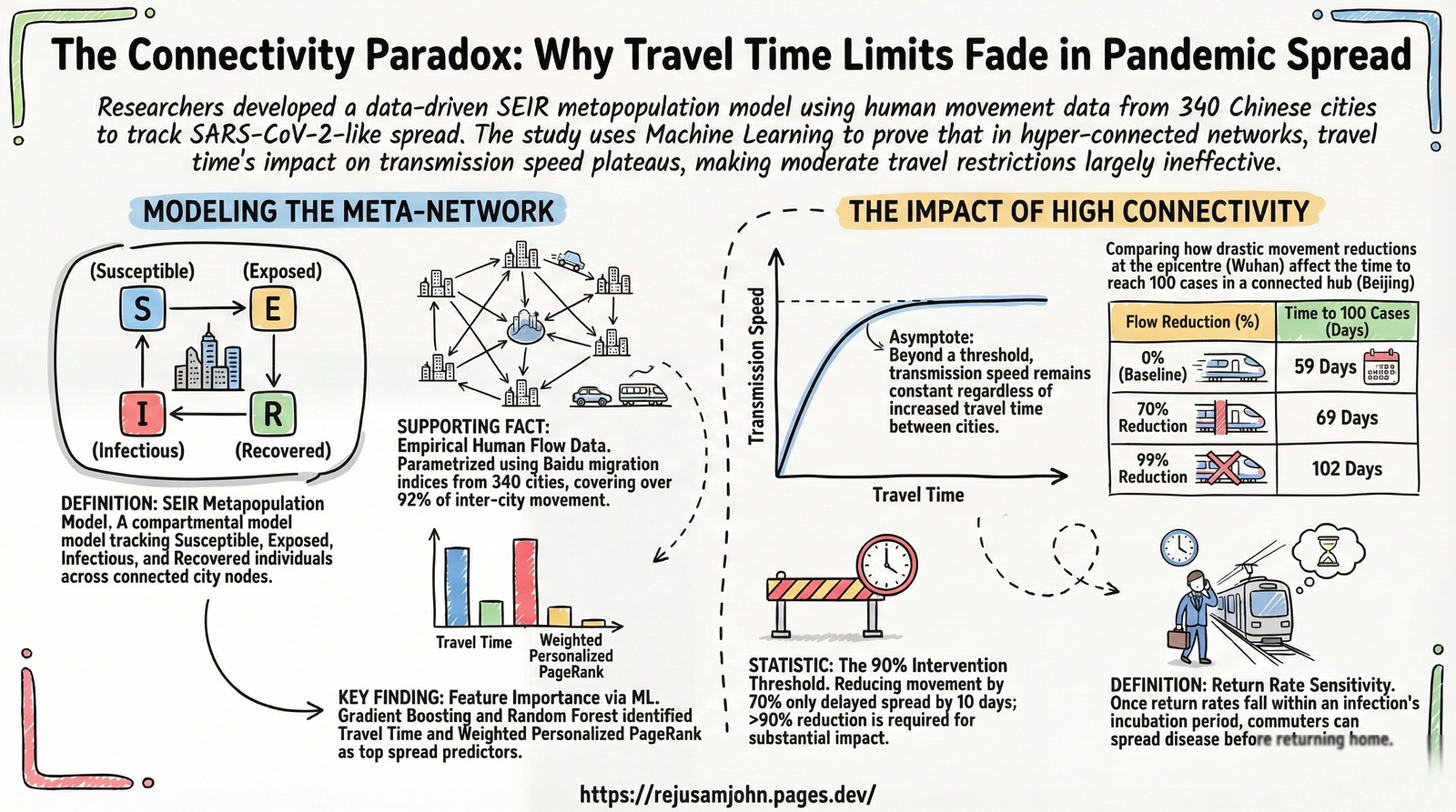 The Connectivity Paradox: Why Travel Time Limits Fade in Pandemic Spread