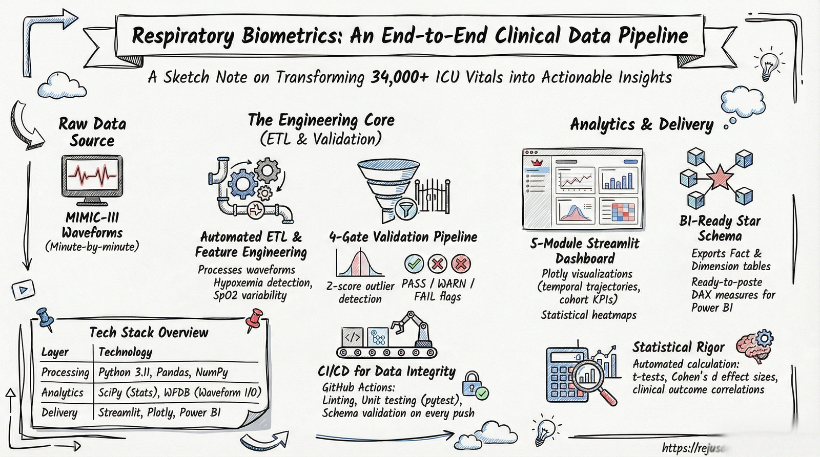 Respiratory Biometrics Analytics Platform
