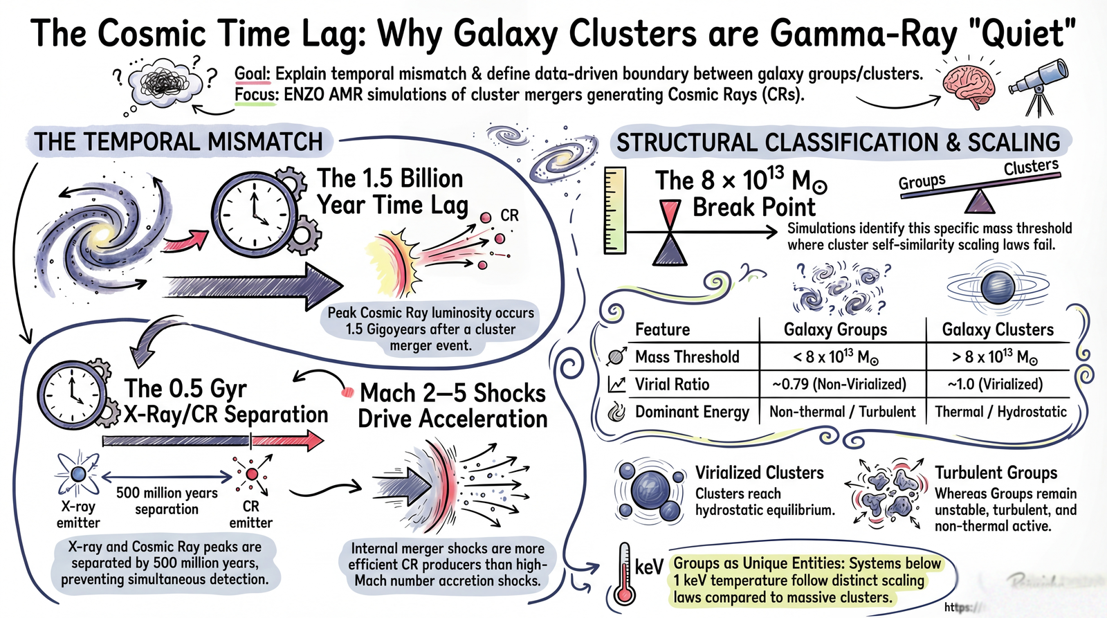 Why Galaxy Clusters are Gamma-Ray Quiet