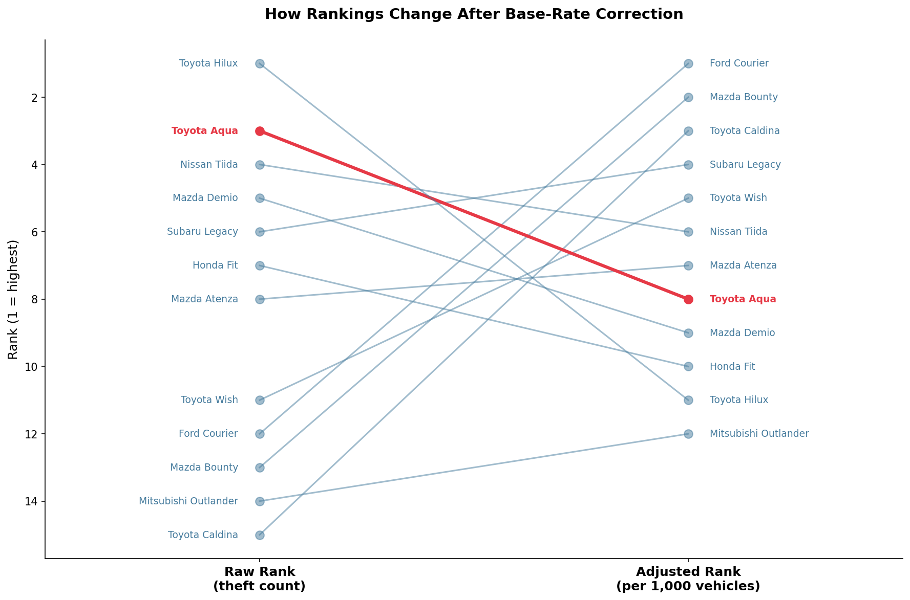 Bump chart showing how model rankings change after adjusting for fleet size