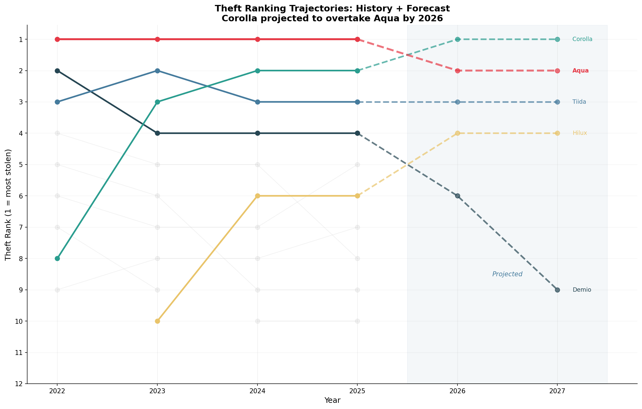 Bump chart showing projected ranking trajectories through 2027