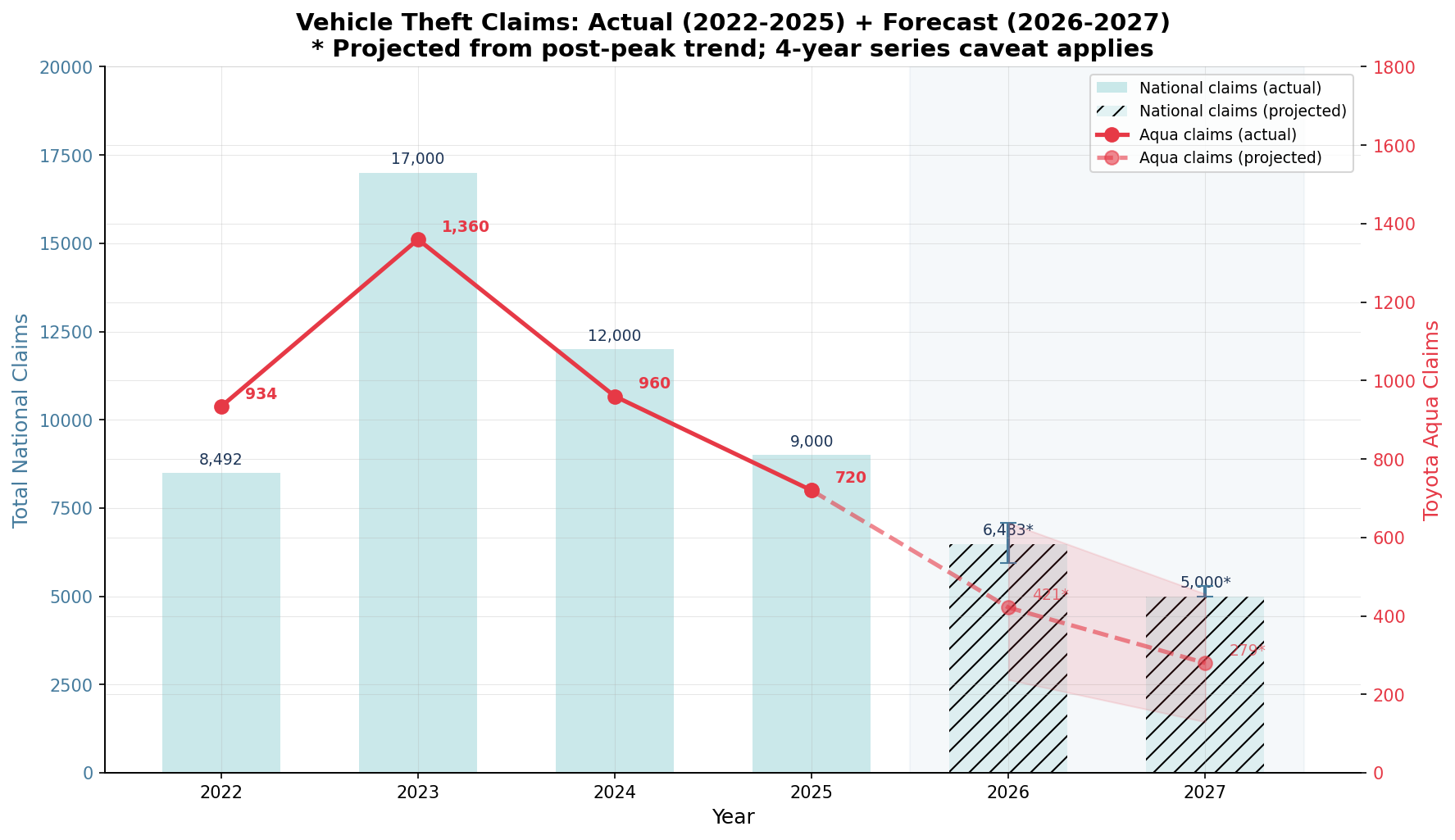 National and Aqua claims with forecast bands