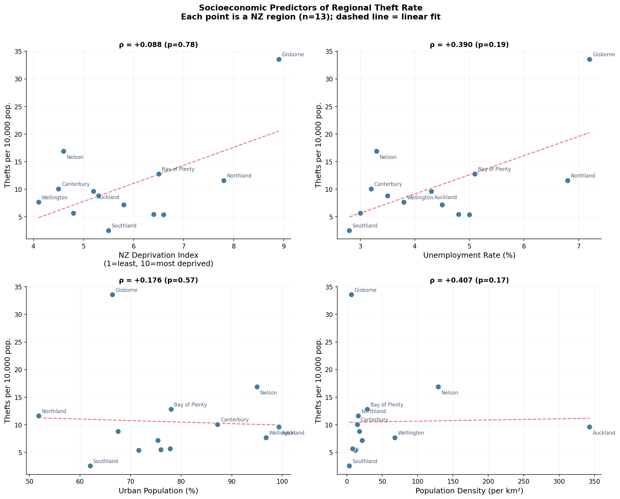 Scatter plots of socioeconomic predictors vs theft rate